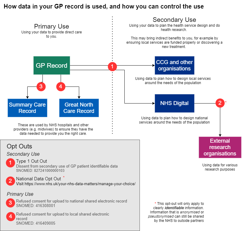 How data in your GP record is used